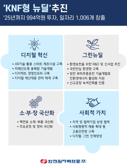 한전원자력연료의 'KNF형 뉴딜' 추진 내용