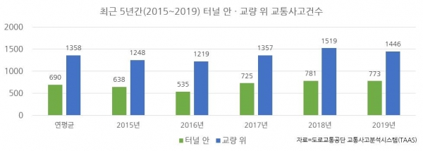 최근 5년간(2015~2019) 터널안·교량위 교통사고건수 (사진제공=도로교통공단)
