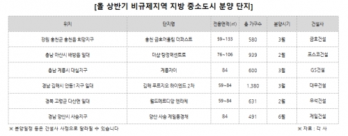 올 상반기 비규제지역 지방 중소도시 분양 단지