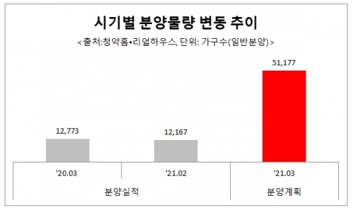 시기별 분양물량 변동 추이 그래프