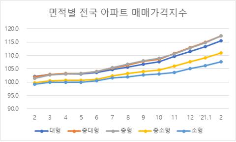 전국 아파트 매매가격 지수