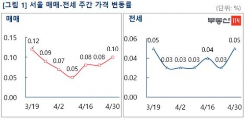 4월 30일 현재 서울지역 아파트 매매, 전세는 상승세로 돌아섰다.
