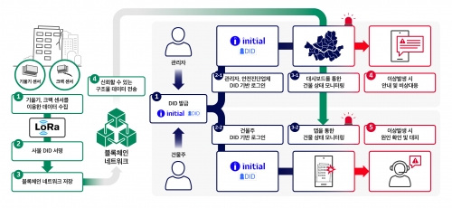 사물 DID 서비스. 사진= SKT 제공