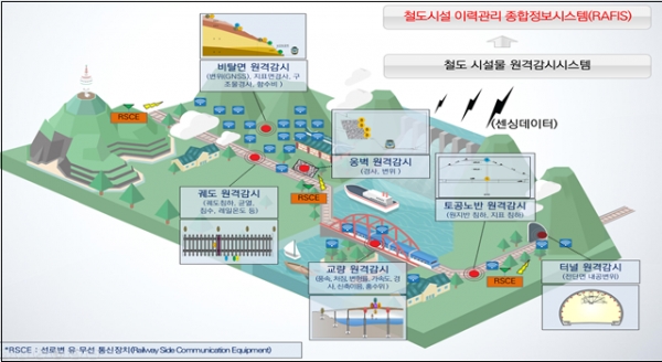원격감시시스템 시범구축 개요도