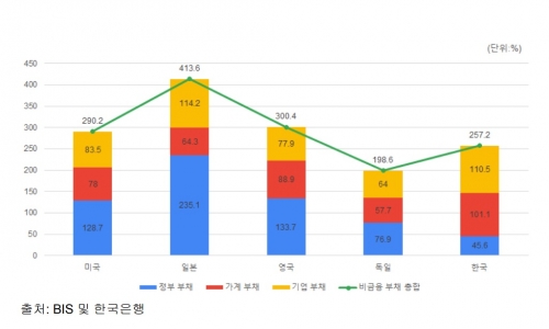 코로나19 이후 민간부채 비율이 대폭 증가했다.(출처=나라살림연구소)