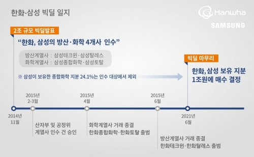 한화-삼성 빅딜 일지