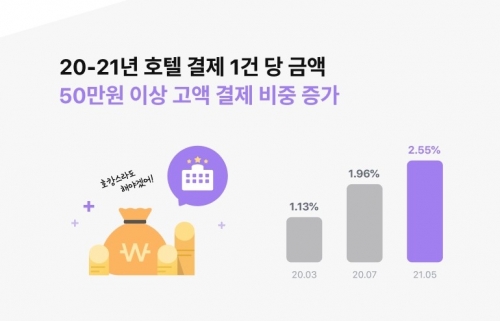 뱅크샐러드가 이용자의 가계부·카드·계좌 결제 내역을 분석해 '코로나19 전후 호텔 및 숙박 지출 분석' 결과를 발표했다. 제공=뱅크샐러드