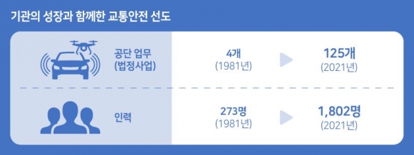 (사진제공=한국교통안전공단)