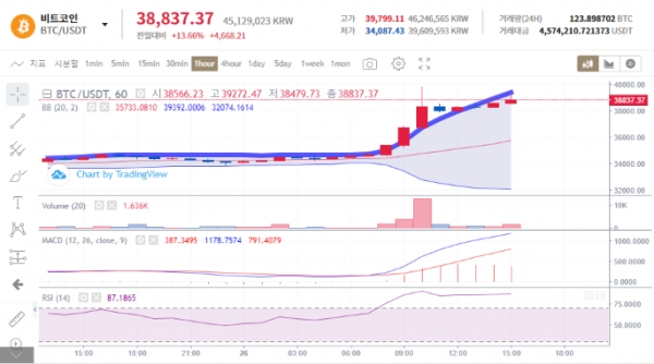 비트코인 테더(USDT) 차트 (사진제공=후오비코리아 제공)