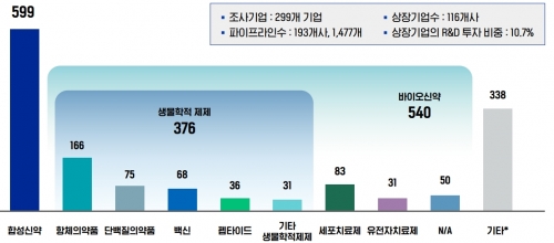 신약유형별 파이프라인(자료=한국제약바이오협회)