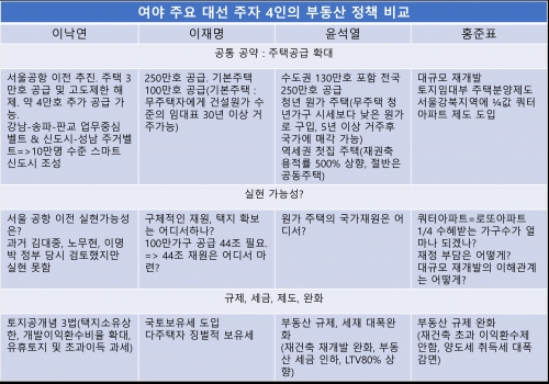 주요 대선 후보 부동산 정책 비교