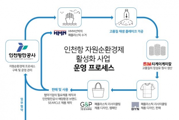 인천항 자원순환경제 활성화사업 운영프로세스