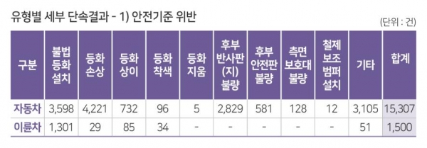 (사진제공=한국교통안전공단)