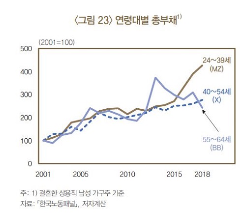 연령대별 총부채