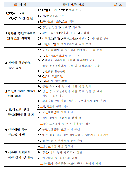 7대 인천 지역공약 및 공약별 세부사업(사진제공=인천시)
