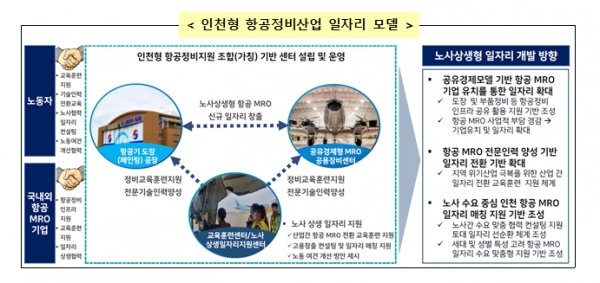 인천형 항공정비산업 일자리 모델(사진제공=인천시)