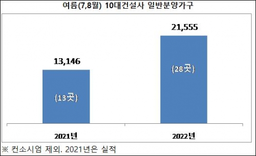올 여름 10대 건설사 일반분양 가구.