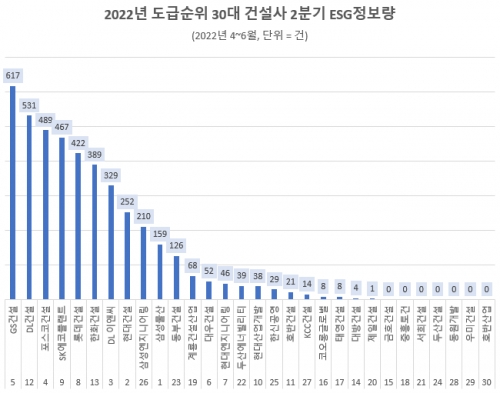 30대 건설사 2분기 ESG경영 관심도 순위