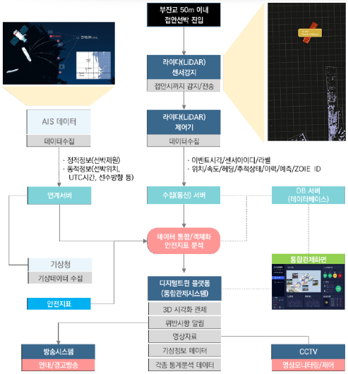 '부잔교 안전통합관제시스템' 구성도