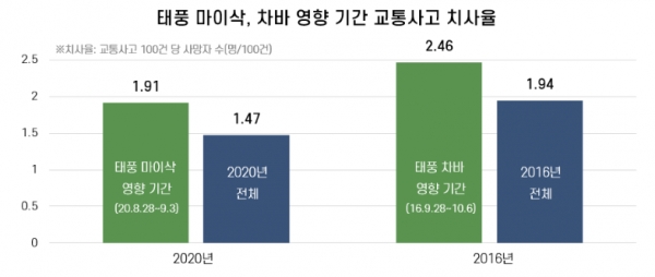 태풍 마이삭, 차바 영향 기간 교통사고 치사율.(사진제공=도로교통공단)