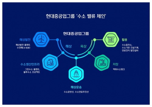 현대중공업그룹 수소 밸류 체인 개념도.