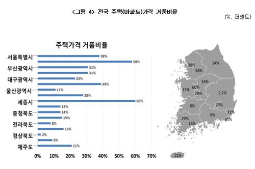 전국 주택가격 거품비율.