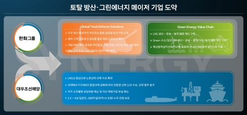 토탈 방산·그린에너지 메이저 기업 도약.