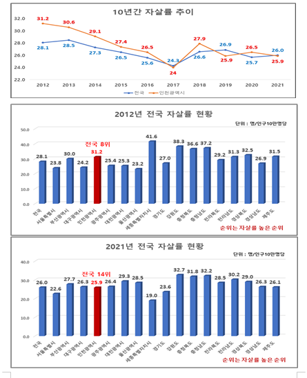 인천광역시 10년간 자살률 변화(사진제공=인천시)