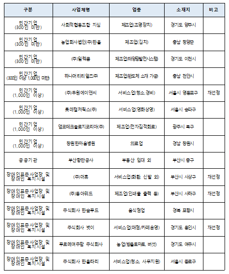 2022년 장애인고용 우수사업주 선정 기업·기관(사진제공=한국장애인고용공단)