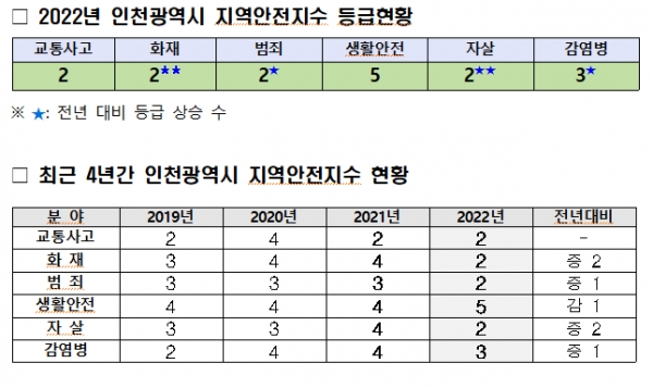 2022년 지역안전지수 등급현황(사진제공=인천시)