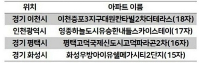 이름이 아주 긴 아파트 몇 군데