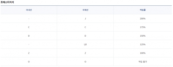 4월 이후 적용되는 대한항공 예약 등급별 마일리지 적립률.