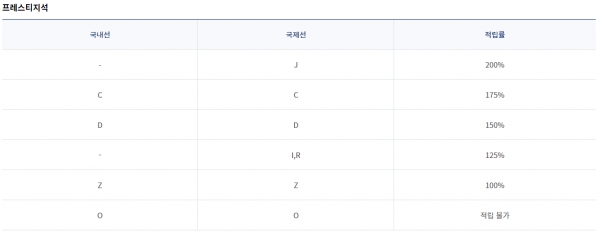 4월 이후 적용되는 대한항공 예약 등급별 마일리지 적립률.