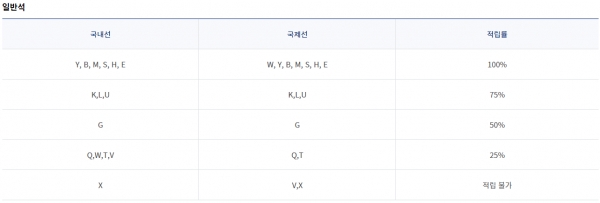 4월 이후 적용되는 대한항공 예약 등급별 마일리지 적립률.