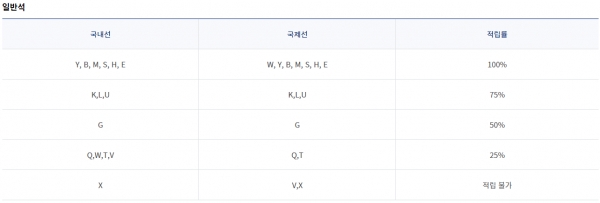 4월 이후 적용되는 대한항공 예약 등급별 마일리지 적립률.