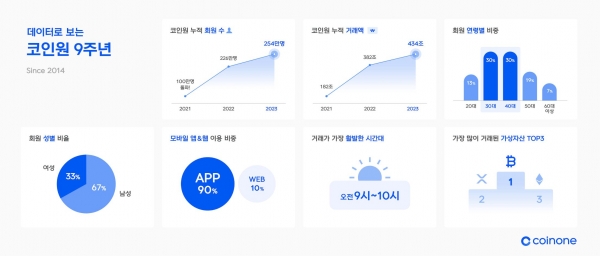 코인원 9주년 기념 인포그래픽