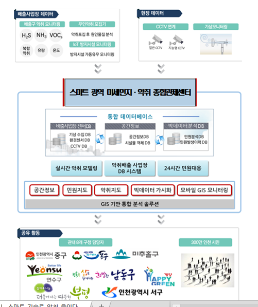 스마트 광역 미세먼지·악취 종합관제시스템 개념도(사진제공=인천시)