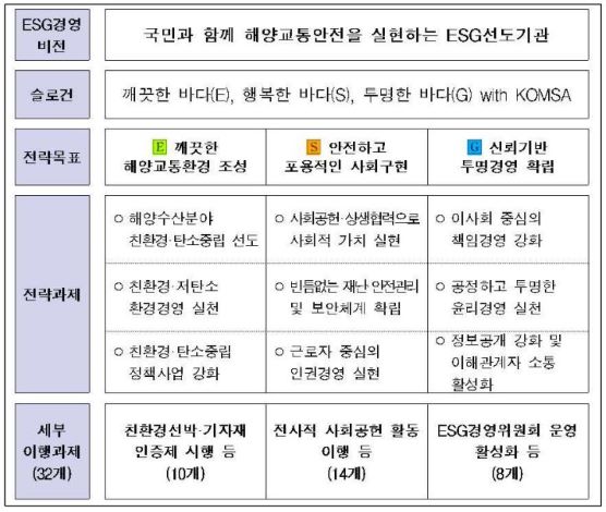 한국해양교통안전공단의 2023년 ESG경영 전략체계도.