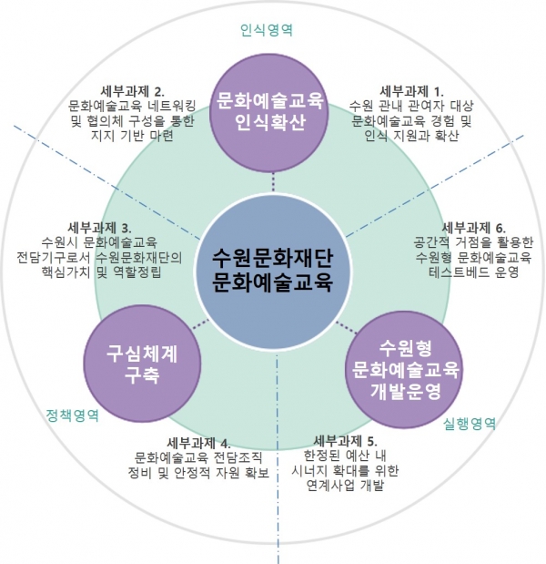 수원시 문화예술교육 3대 당면과제와 6개 세부과제.(사진제공=수원문화재단)