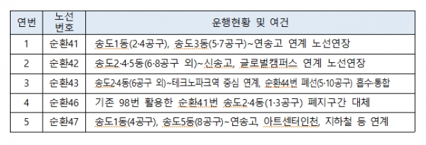 (자료제공=인천시)