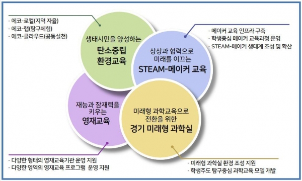 정책 체계도(사진제공=경기도교육청)