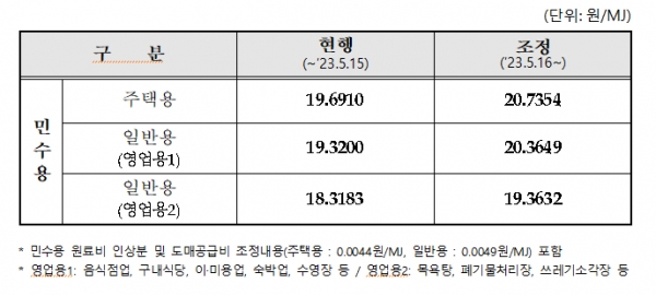 2023년 5월 16일자 민수용 도시가스 요금 조정(자료제공=가스공사)
