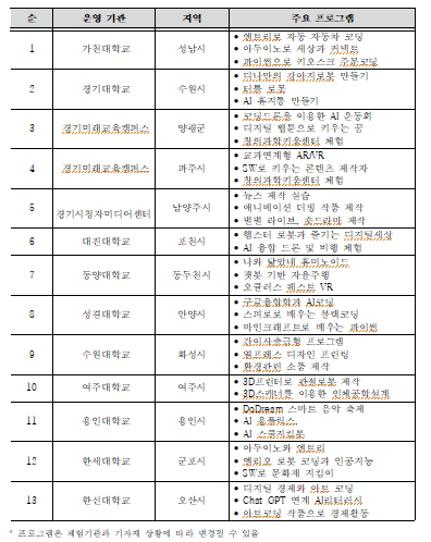 지역별 협력 기관 및 주요 프로그램(자료제공=경기도교육청)