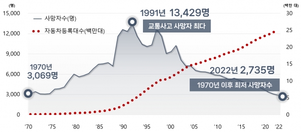 교통사고 사망자 발생 추세 (사진제공=도로교통공단)