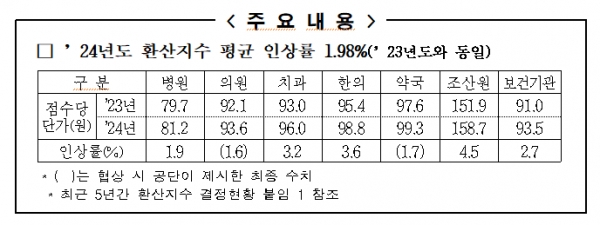 (자료제공=건보공단)