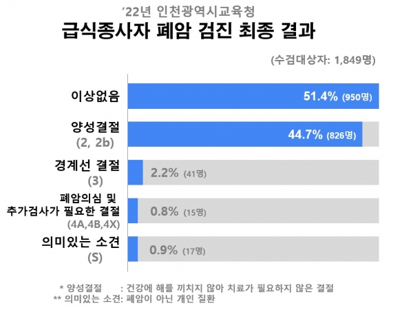 인천시교육청(교육감 도성훈)은 3년 안에 급식실 환기설비 개선의 가시적인 성과를 견인하고 급식종사자의 폐 질환을 선제적으로 예방하기 위해 공립학교 474개교를 대상으로 급식실 업무환경 개선 중장기 종합계획을 수립해 순차적으로 추진한다.