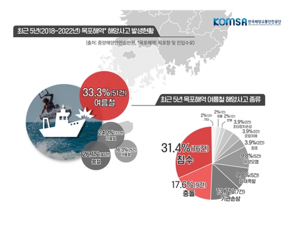 최근 5년 목포해역 사고 분석 인포그래픽(자료제공=한국해양교통안전공단(KOMSA))