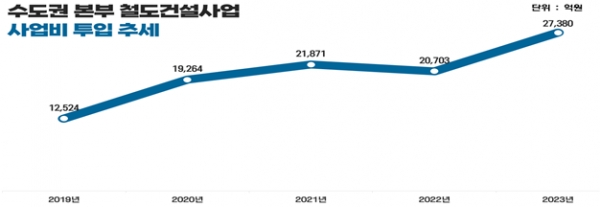 국가철도공단이 수도권 철도건설 사업에 박차를 가하고 있다.(사진제공=국가철도공단)