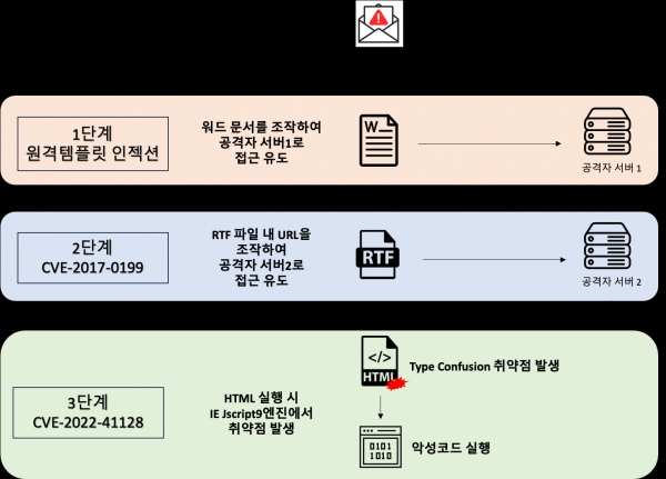 IE 취약점을 악용한 해킹메일 공격 수행 단계(사진제공=KISA(한국인터넷진흥원))