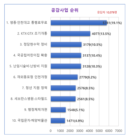 인천시 주요 추진사업 중 가장 공감하는 사업 3건을 선정해주세요?(자료제공=인천시)